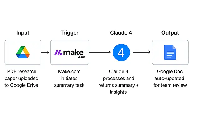 Claude 4 for Research and Data Analysis 1 Claude 4 for Research and Data Analysis diagram