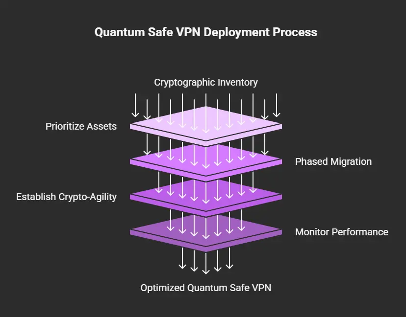 Quantum Safe VPN: The Essential Guide to Post-Quantum Encryption for Future-Proof Security 3 Quantum Safe VPN