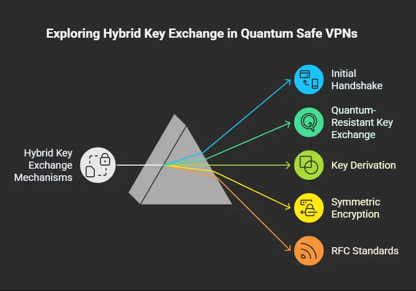 Quantum Safe VPN: The Essential Guide to Post-Quantum Encryption for Future-Proof Security 2 Hybrid Key Exchange Mechanisms - visual selection