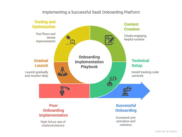 SaaS Onboarding Platform: Why 73% of Users Quit Before Experiencing Value And How to Fix It 3 SaaS Onboarding Platform Implementation Playbook - visual selection