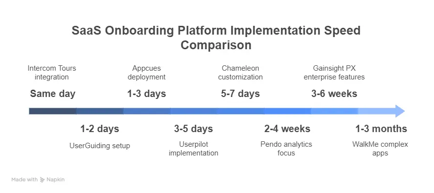 SaaS Onboarding Platform: Why 73% of Users Quit Before Experiencing Value And How to Fix It 2 SaaS Onboarding Platform Selection Framework - visual selection