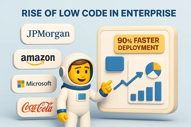 Semi-3D infographic featuring Fortune company logos JPMorgan, Amazon, Microsoft, Coca-Cola alongside a dashboard labeled 90% Faster Deployment, with a smiling astronaut mascot pointing at performance charts illustrating the rise of low code development in enterprise environments.