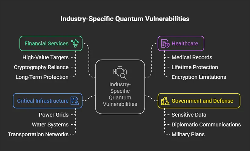 The Quantum Threat Timeline: When Your Encryption Expires 2 Industry Specific Quantum Vulnerabilities visual selection